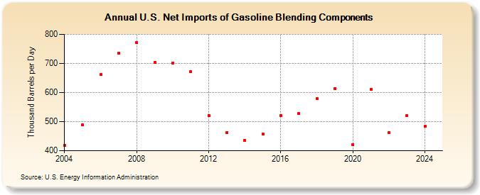 U.S. Net Imports of Gasoline Blending Components (Thousand Barrels per Day)