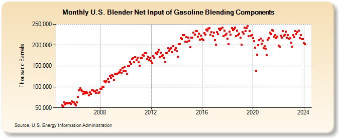 U.S. Blender Net Input of Gasoline Blending Components (Thousand Barrels)