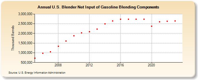 U.S. Blender Net Input of Gasoline Blending Components (Thousand Barrels)