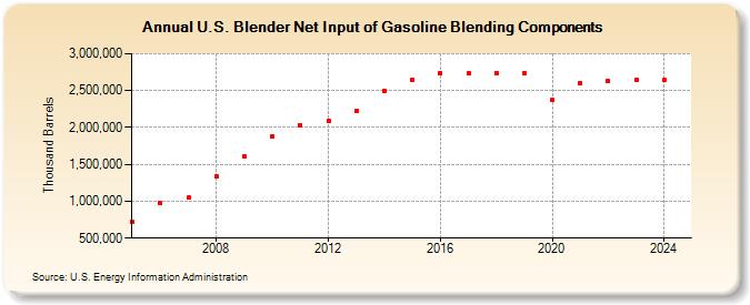 U.S. Blender Net Input of Gasoline Blending Components (Thousand Barrels)