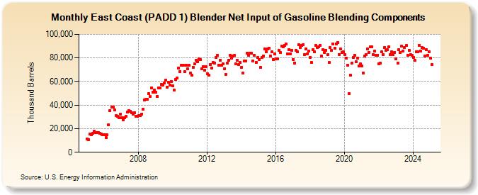 East Coast (PADD 1) Blender Net Input of Gasoline Blending Components (Thousand Barrels)