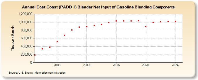 East Coast (PADD 1) Blender Net Input of Gasoline Blending Components (Thousand Barrels)