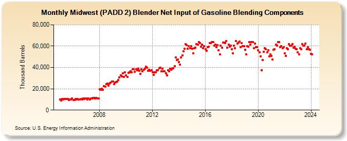 Midwest (PADD 2) Blender Net Input of Gasoline Blending Components (Thousand Barrels)