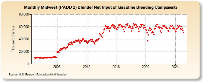 Midwest (PADD 2) Blender Net Input of Gasoline Blending Components (Thousand Barrels)