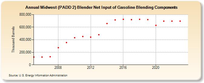 Midwest (PADD 2) Blender Net Input of Gasoline Blending Components (Thousand Barrels)
