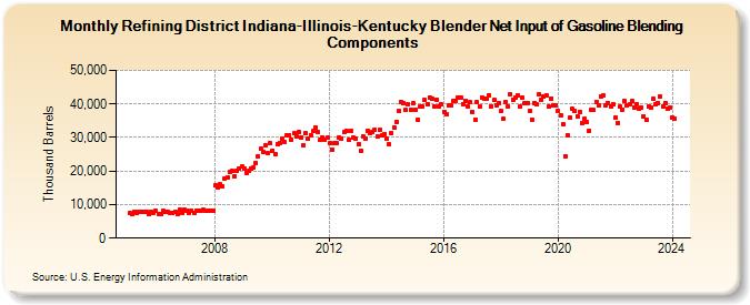 Refining District Indiana-Illinois-Kentucky Blender Net Input of Gasoline Blending Components (Thousand Barrels)