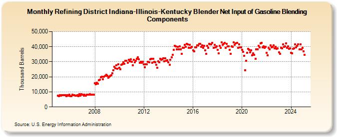 Refining District Indiana-Illinois-Kentucky Blender Net Input of Gasoline Blending Components (Thousand Barrels)