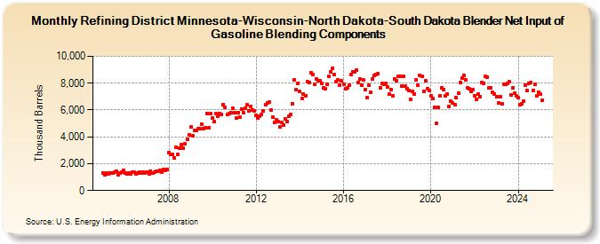 Refining District Minnesota-Wisconsin-North Dakota-South Dakota Blender Net Input of Gasoline Blending Components (Thousand Barrels)