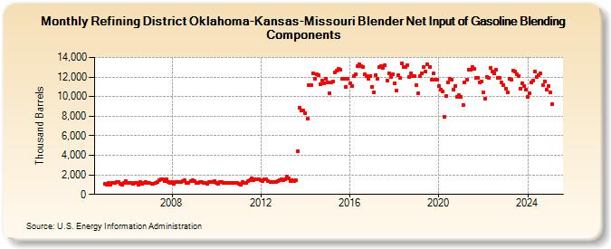 Refining District Oklahoma-Kansas-Missouri Blender Net Input of Gasoline Blending Components (Thousand Barrels)