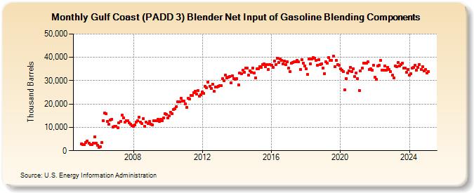 Gulf Coast (PADD 3) Blender Net Input of Gasoline Blending Components (Thousand Barrels)