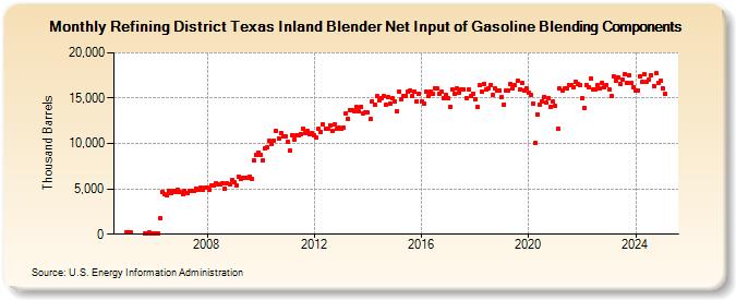 Refining District Texas Inland Blender Net Input of Gasoline Blending Components (Thousand Barrels)