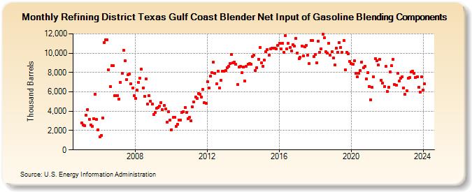Refining District Texas Gulf Coast Blender Net Input of Gasoline Blending Components (Thousand Barrels)