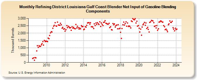 Refining District Louisiana Gulf Coast Blender Net Input of Gasoline Blending Components (Thousand Barrels)