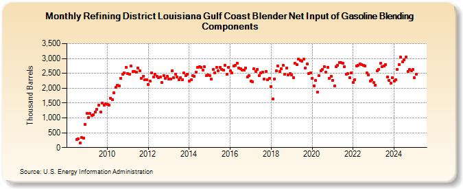 Refining District Louisiana Gulf Coast Blender Net Input of Gasoline Blending Components (Thousand Barrels)