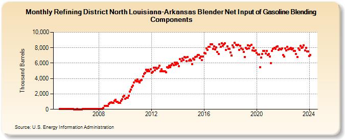 Refining District North Louisiana-Arkansas Blender Net Input of Gasoline Blending Components (Thousand Barrels)