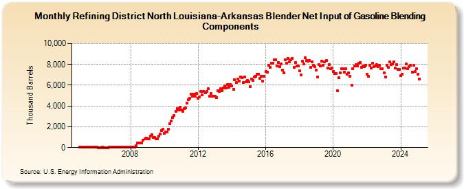 Refining District North Louisiana-Arkansas Blender Net Input of Gasoline Blending Components (Thousand Barrels)