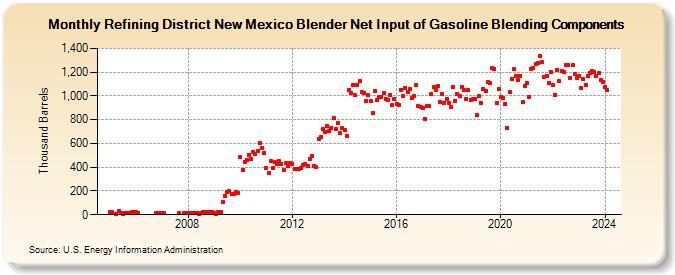 Refining District New Mexico Blender Net Input of Gasoline Blending Components (Thousand Barrels)