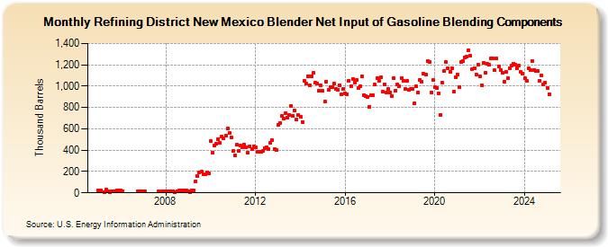 Refining District New Mexico Blender Net Input of Gasoline Blending Components (Thousand Barrels)