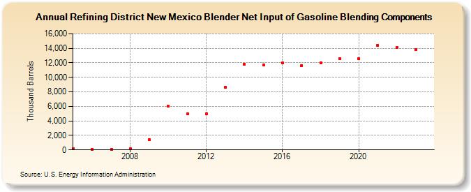 Refining District New Mexico Blender Net Input of Gasoline Blending Components (Thousand Barrels)