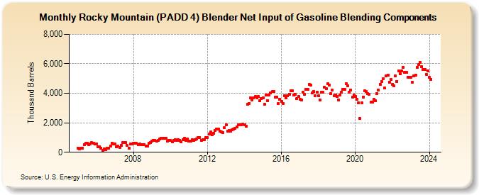Rocky Mountain (PADD 4) Blender Net Input of Gasoline Blending Components (Thousand Barrels)
