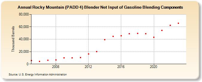 Rocky Mountain (PADD 4) Blender Net Input of Gasoline Blending Components (Thousand Barrels)