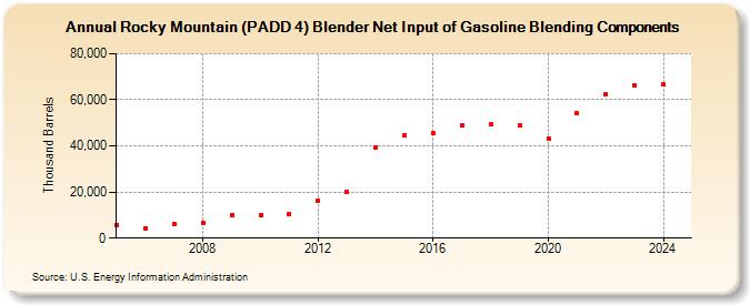 Rocky Mountain (PADD 4) Blender Net Input of Gasoline Blending Components (Thousand Barrels)