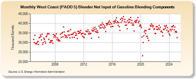 West Coast (PADD 5) Blender Net Input of Gasoline Blending Components (Thousand Barrels)