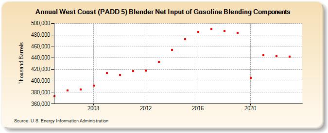 West Coast (PADD 5) Blender Net Input of Gasoline Blending Components (Thousand Barrels)