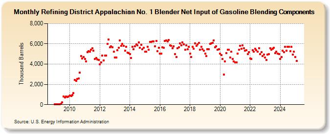 Refining District Appalachian No. 1 Blender Net Input of Gasoline Blending Components (Thousand Barrels)