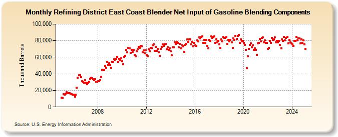 Refining District East Coast Blender Net Input of Gasoline Blending Components (Thousand Barrels)