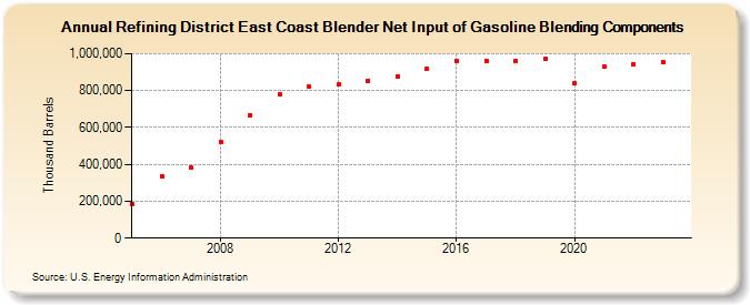 Refining District East Coast Blender Net Input of Gasoline Blending Components (Thousand Barrels)