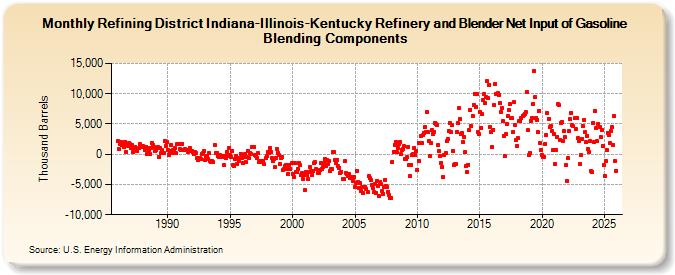 Refining District Indiana-Illinois-Kentucky Refinery and Blender Net Input of Gasoline Blending Components (Thousand Barrels)