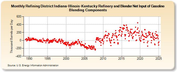 Refining District Indiana-Illinois-Kentucky Refinery and Blender Net Input of Gasoline Blending Components (Thousand Barrels per Day)