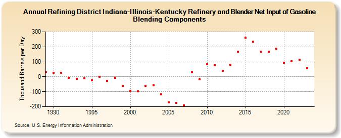 Refining District Indiana-Illinois-Kentucky Refinery and Blender Net Input of Gasoline Blending Components (Thousand Barrels per Day)