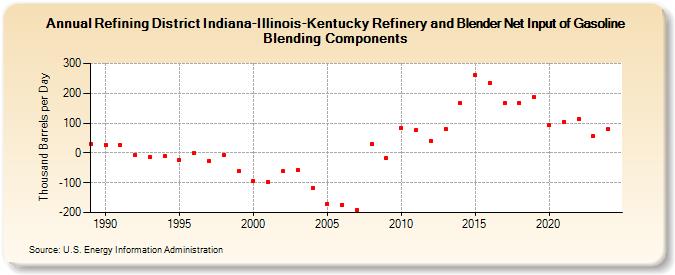 Refining District Indiana-Illinois-Kentucky Refinery and Blender Net Input of Gasoline Blending Components (Thousand Barrels per Day)