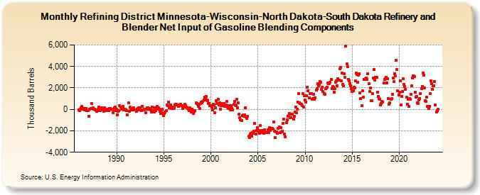 Refining District Minnesota-Wisconsin-North Dakota-South Dakota Refinery and Blender Net Input of Gasoline Blending Components (Thousand Barrels)