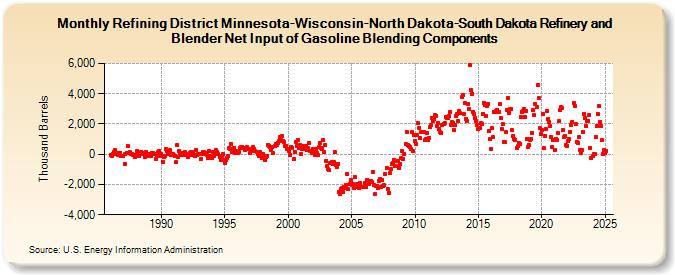 Refining District Minnesota-Wisconsin-North Dakota-South Dakota Refinery and Blender Net Input of Gasoline Blending Components (Thousand Barrels)