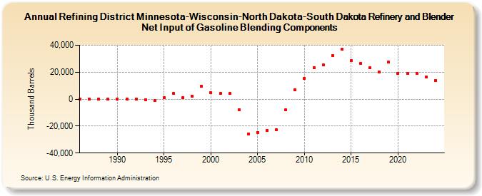 Refining District Minnesota-Wisconsin-North Dakota-South Dakota Refinery and Blender Net Input of Gasoline Blending Components (Thousand Barrels)