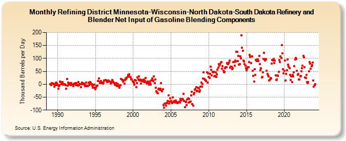 Refining District Minnesota-Wisconsin-North Dakota-South Dakota Refinery and Blender Net Input of Gasoline Blending Components (Thousand Barrels per Day)