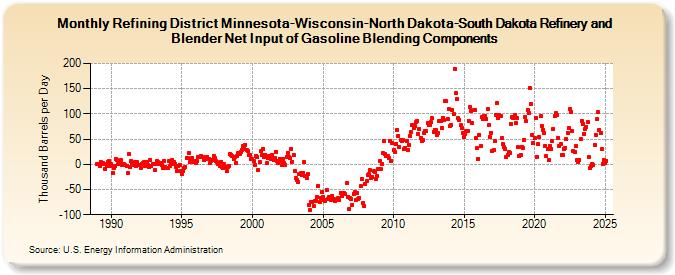 Refining District Minnesota-Wisconsin-North Dakota-South Dakota Refinery and Blender Net Input of Gasoline Blending Components (Thousand Barrels per Day)