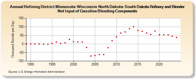 Refining District Minnesota-Wisconsin-North Dakota-South Dakota Refinery and Blender Net Input of Gasoline Blending Components (Thousand Barrels per Day)