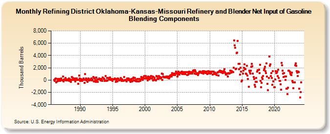 Refining District Oklahoma-Kansas-Missouri Refinery and Blender Net Input of Gasoline Blending Components (Thousand Barrels)