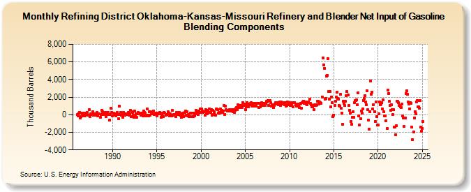 Refining District Oklahoma-Kansas-Missouri Refinery and Blender Net Input of Gasoline Blending Components (Thousand Barrels)