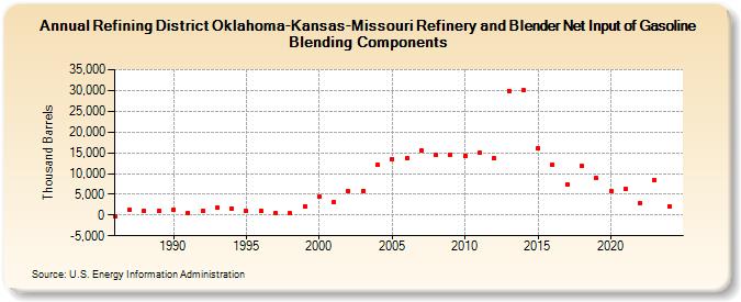 Refining District Oklahoma-Kansas-Missouri Refinery and Blender Net Input of Gasoline Blending Components (Thousand Barrels)