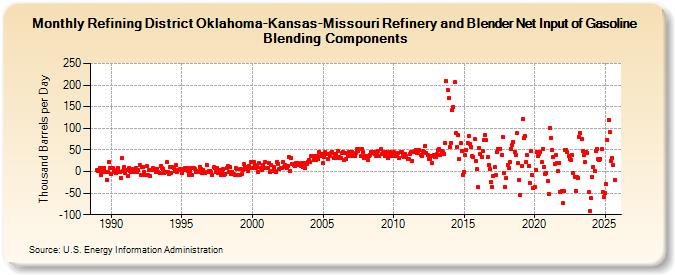 Refining District Oklahoma-Kansas-Missouri Refinery and Blender Net Input of Gasoline Blending Components (Thousand Barrels per Day)