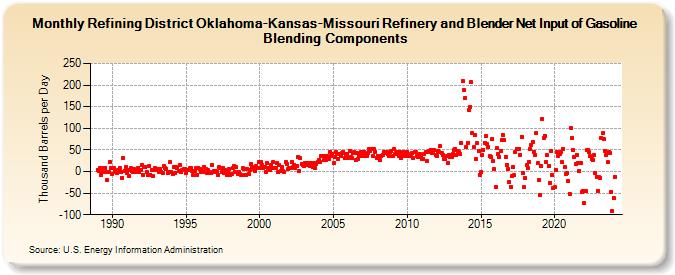 Refining District Oklahoma-Kansas-Missouri Refinery and Blender Net Input of Gasoline Blending Components (Thousand Barrels per Day)