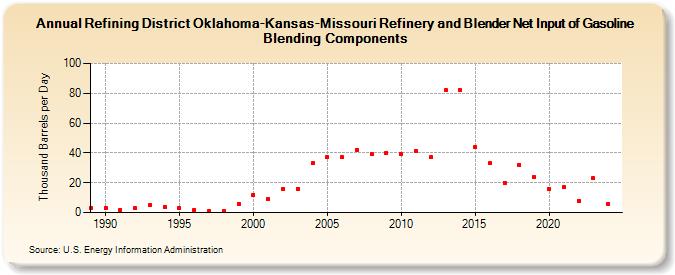 Refining District Oklahoma-Kansas-Missouri Refinery and Blender Net Input of Gasoline Blending Components (Thousand Barrels per Day)