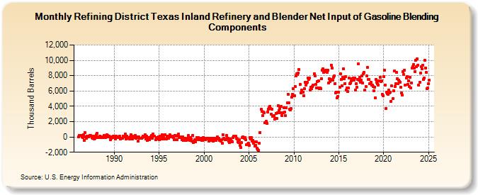 Refining District Texas Inland Refinery and Blender Net Input of Gasoline Blending Components (Thousand Barrels)