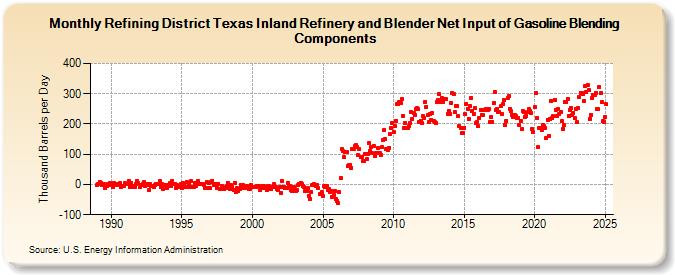 Refining District Texas Inland Refinery and Blender Net Input of Gasoline Blending Components (Thousand Barrels per Day)