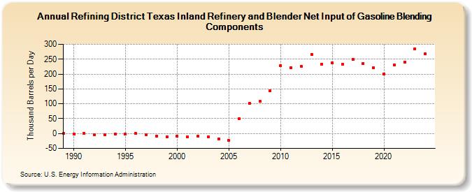 Refining District Texas Inland Refinery and Blender Net Input of Gasoline Blending Components (Thousand Barrels per Day)